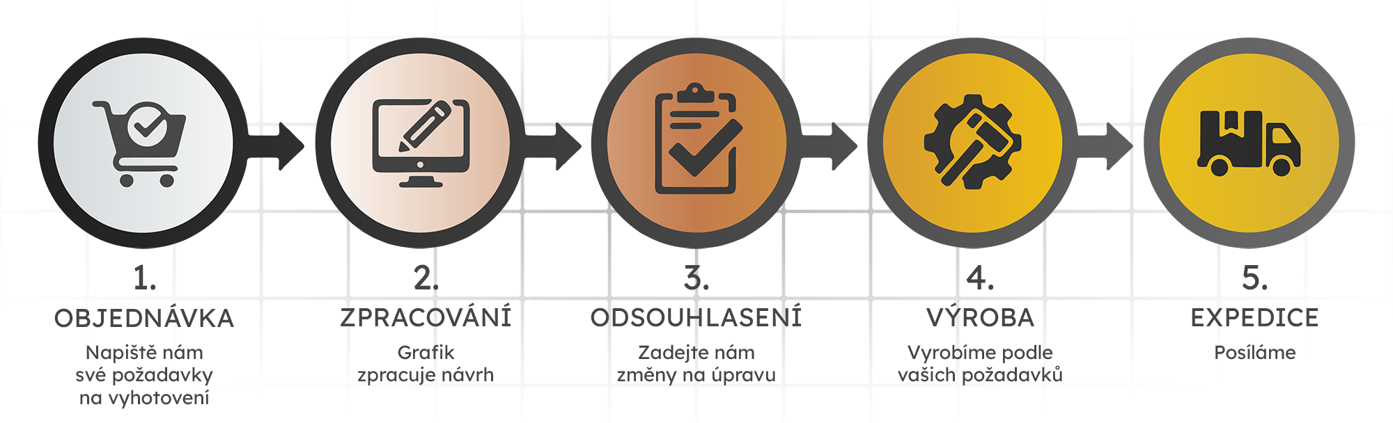 Zpracování objednávky